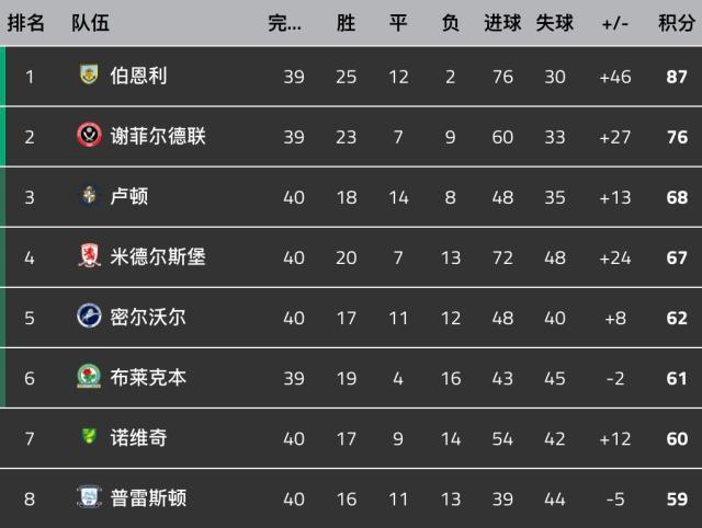 开云官方平台-提前7轮重返英超！英冠菜鸟孔帕尼交出满分答卷