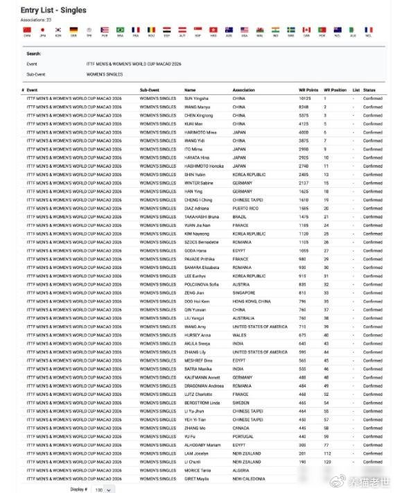 开云数字工具-17岁小将靠世青赛冠军进世界杯，老将陈熠排名第八却落选|国际乒联|澳门|覃予萱|孙颖莎|王曼昱_新浪体育_新浪新闻